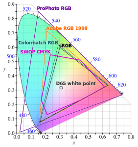 CIE1931xy_gamut_comparison.svg